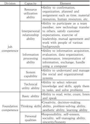 Table 1. Eight job foundation capabilities suggested  by  SCANS 우리나라에서도 1990년대 말부터 직업기초역량에 대 한 논의가 진행되었는데, 이정표 외(2005)는 직업기초능 력이 기업이나 국가가 경쟁력을 확보하기 위한 핵심능력 이라 하였고[15], 진미석 외(2007)는 대학생이 갖추어야  할 직업기초역량을 인지적 요소와 비인지적 요소로 구분 하고, 인지적 요소에 포함되는 역량을 의사소통, 자원, 정 보
