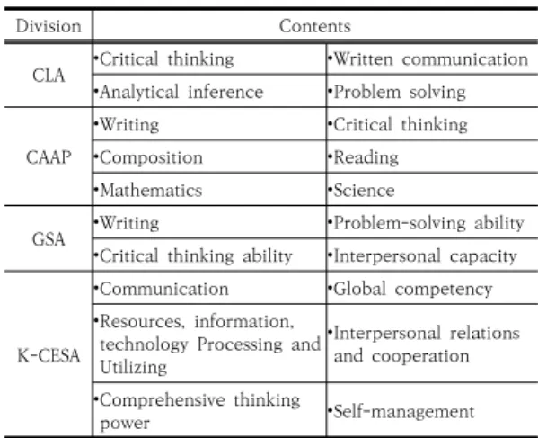 Table 3. Core competency factors by direct assessment  tool 2.2.2  간접평가 간접평가는 학생들의 역량을 직접 평가하기보다 설문 조사를  통하여  역량의  수준을  파악하고자  개발된  조사  및 평가방법이다