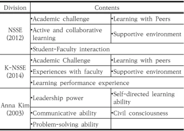 Table 4. Core competency factors by indirect evaluation tool 3.  연구방법 3.1  핵심역량개념모형  도출  및  구인선정 S대학교의  핵심역량  체계수립은  2017년  정책과제를  통하여  2020중장기발전계획서를  세우며  구체화되었다