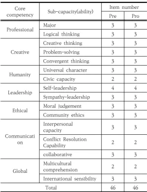 Table  7.  Core  competency  diagnostic  Tool