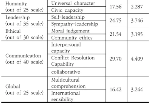 Table  8.  Pilot  Test  Descriptive  Statistics            (N=220) 
