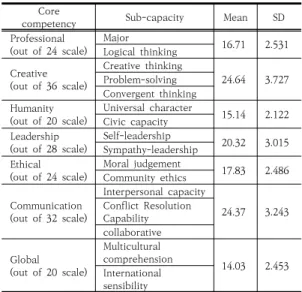 Table  11.  Correlation                                              (N=2,486)