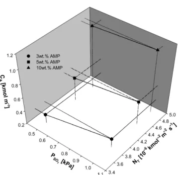 Fig. 8. The absorption rate of CO 2 /SO 2 /NO 2  into aqueous AMP solution as a function of p NO