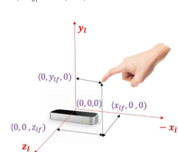 Fig. 7은 Leap Motion sensor에 설정된 좌표를 나타낸다. Leap  Motion  sensor는 sensor로부터 떨어진 사용자의 손가락 위치 좌 표를 취득할 수 있다