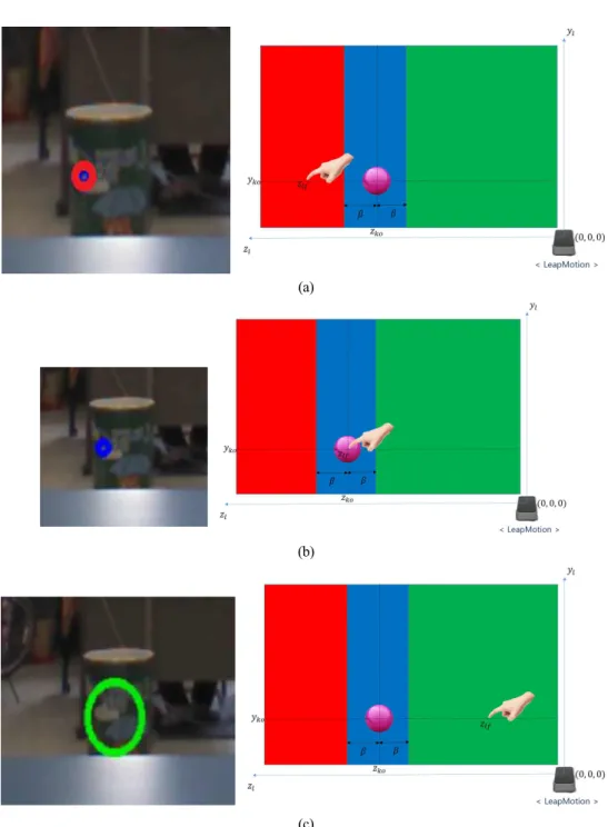 Fig.  8  Point  color  changes  depending  on  the  position  of  user  finger  in  the  image:  (a)  Pointing  farther  than  object,  (b)  pointing  on  select  range,  (c)  pointing  closer  than  object 