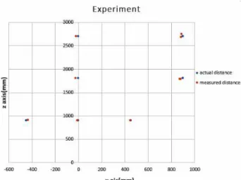 Fig.  12  Results  of  measurement  by  Kinect  for  different  object  locations 
