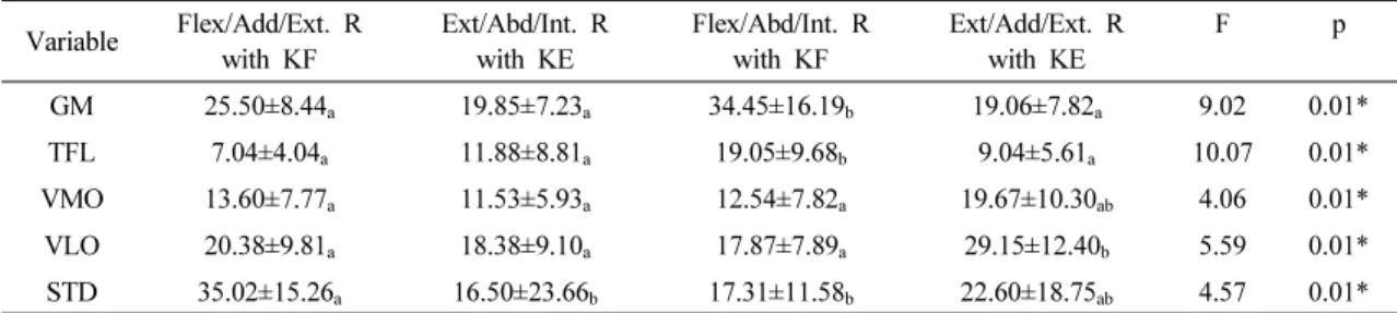 Table  2.  Comparison  of  opposing  lower  extremity  muscle  activity  according  to  lower  extremity  patterns   (n=20)