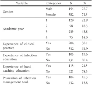 Table  2.  Hand  washing  awareness  of  before  and  after  clinical  practice