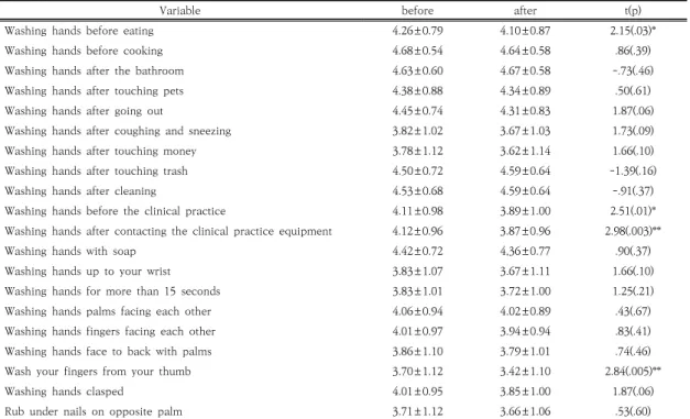 Table  3.  Hand  washing  practice  of  before  and  after  clinical  practice