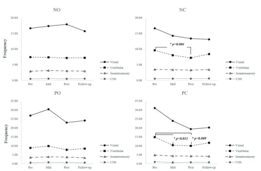 Table  1.  Changes  of  Fourier  index  for  F1  and  F2-4  between  pre  training,  mid  training,  post  training  and  follow  up  according  to  the  virtual  reality  balance  training