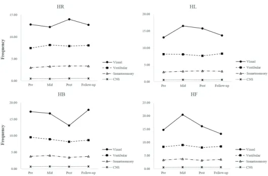 Table  2.  Changes  of  Fourier  index  for  F5-6  and  F7-8  between  pre  training,  mid  training,  post  training  and  follow up  according  to  the  virtual  reality  balance  training