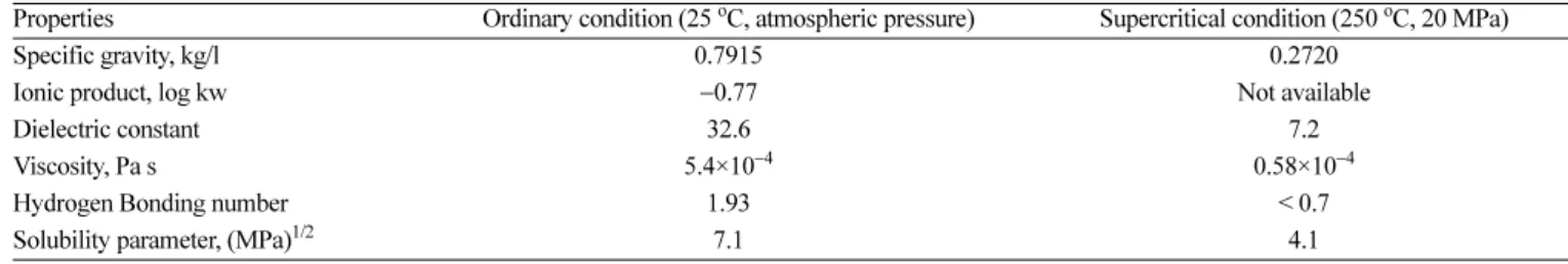 Table 1. Physicochemical properties of methanol in ordinary and supercritical conditions