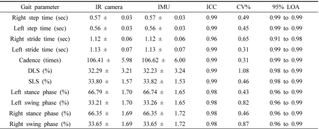 Table 1 lists the level of agreement between the infrared  camera  and  IMU  with  machine  learning  for  each  gait  variable