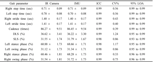 Table  2.  Level  of  agreement  of  the  temporal  gait  parameters  for  subjects  at  slow  speed