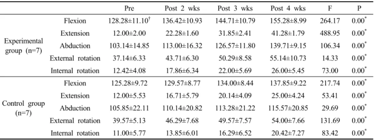 Table  4.  Comparison  of  range  of  motion  on  shoulder  joint  within  each  group  during  intervention  (n=14,  Unit:  °)