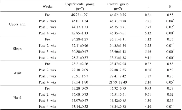 Table  5.  Comparison  of  circumference  between  experimental  group  and  control  group  (n=14,  Unit:  ㎝)