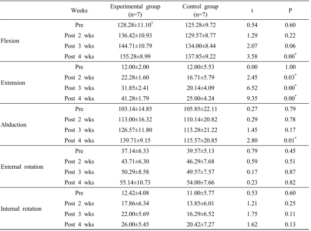 Table  6.  Comparison  of  range  of  motion  on  shoulder  joint  between  experimental  group  and  control  group  (n=14,  Unit:  °)