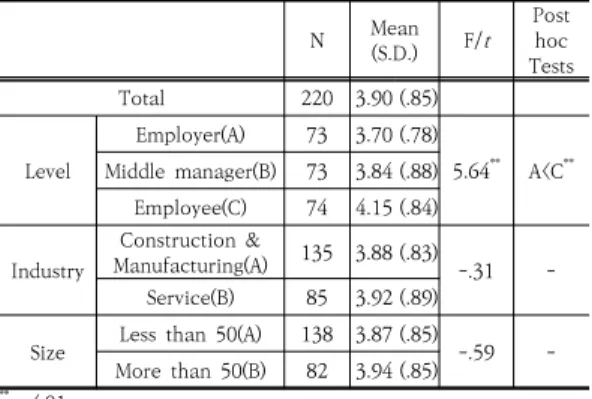Table  12.  Decrease  of  industrial  accidents  after  training 5.  결론  및  제언 5.1  결론  및  시사점 안전보건교육에 대한 교육 이수자들의 인식 조사 결과 를  기초로  결론  및  시사점을  제시하면  다음과  같다