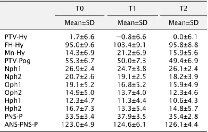 Table 2. Matched paired t-test
