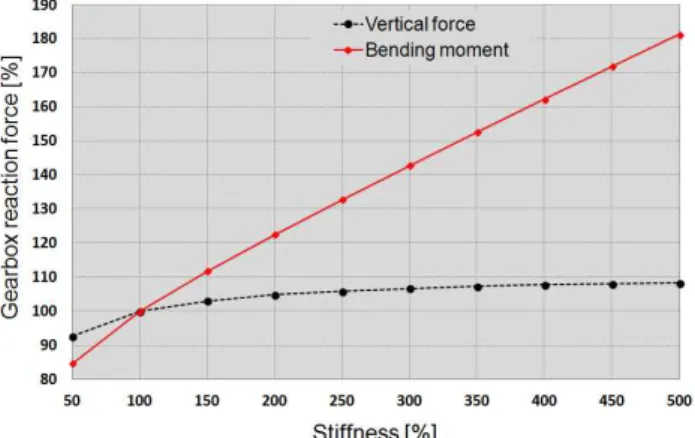 Fig.  10  Main  bearing  reaction  forces  with  the  both  stiffness 