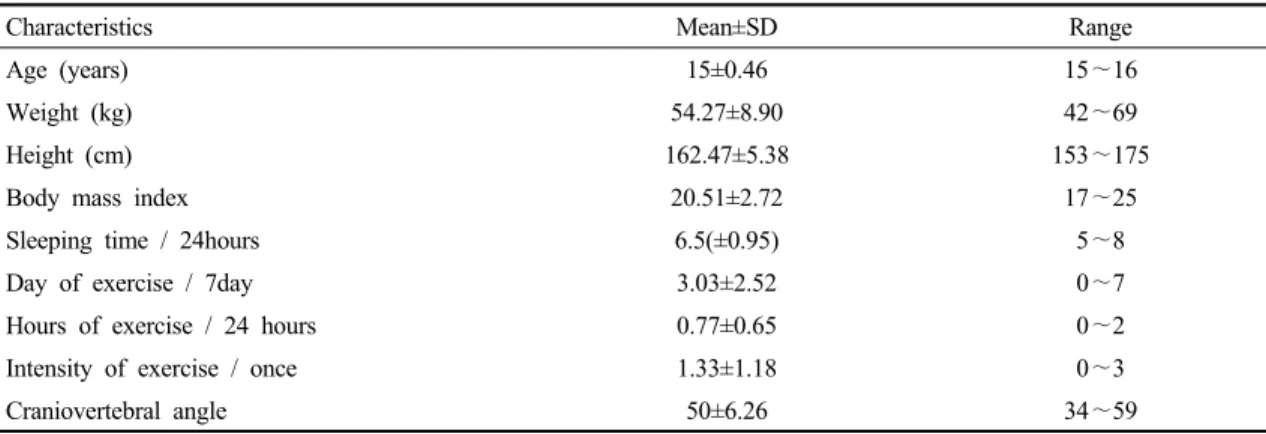 Table  1.  General  characteristics  of  subjects  (n=15)