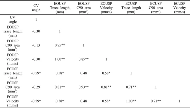 Table  3.  Correlation  of  CV  angle  and  unstable  platform  balance  (n=15)