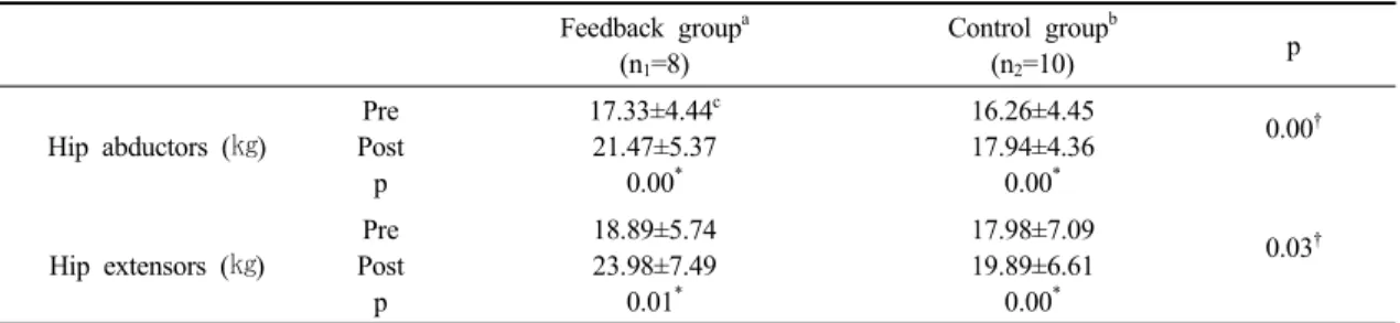 Table  2.  Comparison  of  pre  and  post  training  outcome  measures  of  muscle  strength  within  and  between  groups