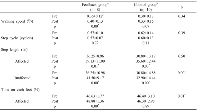 Table 3. Comparison of pre and post training outcome measures of spatiotemporal gait parameters within and between groups