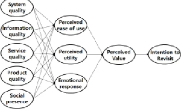Fig.  1.  Research  Model