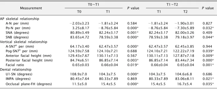 Table 1. The mean values and comparison between preoperative (T0), postoperative (T1), 6-months after surgery (T2) Measurement T0∼T1 P value T1∼T2 P value T0 T1 T1 T2 AP skeletal relationship A-N per (mm) −2.03±3.23 −1.81±3.24 0.584 −1.81±3.24 −1.90±3.01 0