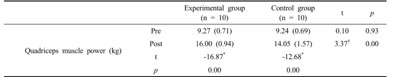 Table  3.  Comparison  of  the  quadriceps  muscle  power  between  experimental  and  control  group  (N  =  20)