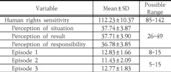 Table  2.  Descriptive  statistic  of  variables 