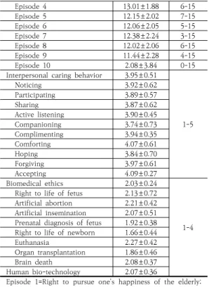 Table  3.  Differences  of  Human  rights  sensitivity,  Interpersonal  caring  behavior  and  Biomedical  ethics  by  general  characteristics                                                                                                                 