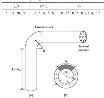 Fig. 1 Schematics  of  elbow  geometry:  (a)  an  elbow  with  cir-    cumferential  through-wall  crack  (TWC)  under  internal  pressure  and  (b)  a  circumferential  TWC  in  the  interface  between  an  elbow  and  a  pipe