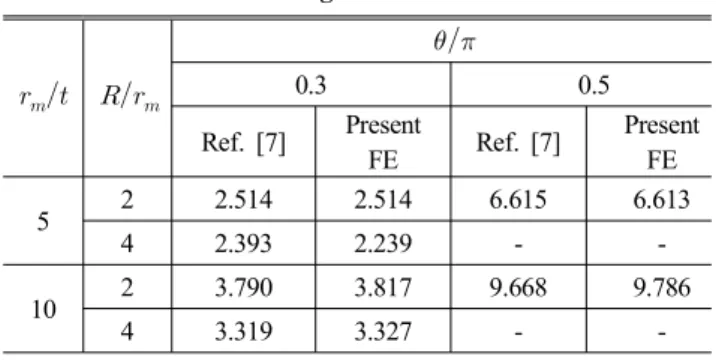 Table  3  Comparisons  of  shape  factor  V  between  present  FE                 results  and  existing  solutions