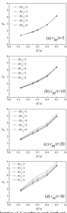 Fig.  3  Variations  of  F  according  to  crack  length  and  radius  of             curvature