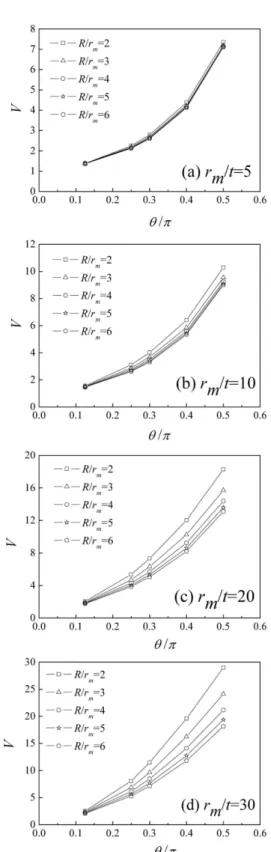 Fig.  4  Variations  of  V  according  to  crack  length  and  radius  of             curvature 며, 형상 변수에 따른 변화를 Fig