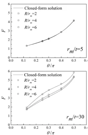 Fig.  6  Comparison  of  shape  factor  V  from  proposed  solutions  with  present  FE  results