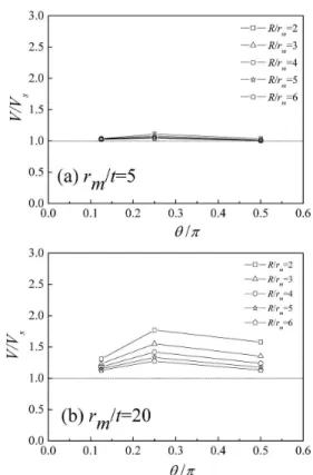 Fig.  8  Comparisons  of  V  values  for  elbows  with  those  for  straight             pipes  바가 있으며, 곡률 반경이 형상계수에 미치는 영향을 확인해보기 위해 본 논문에서 제시된 엘보우 형상계수와 직관 형상계수를 비교 하여 Fig