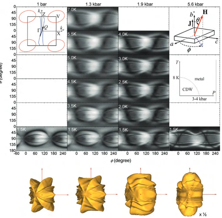 FIG. 1. (Color online) Pressure and temperature dependencies of the interlayer magnetoresistance R zz (θ,φ) at four different pressures, in
