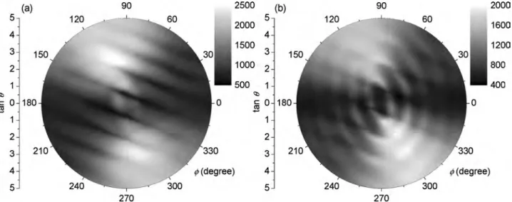 FIG. 4. Gnomonic projections of the AMRO signal R zz (θ,φ) at two intermediate pressures, (a) 1.3 kbar and (b) 2.5 kbar, show progressive