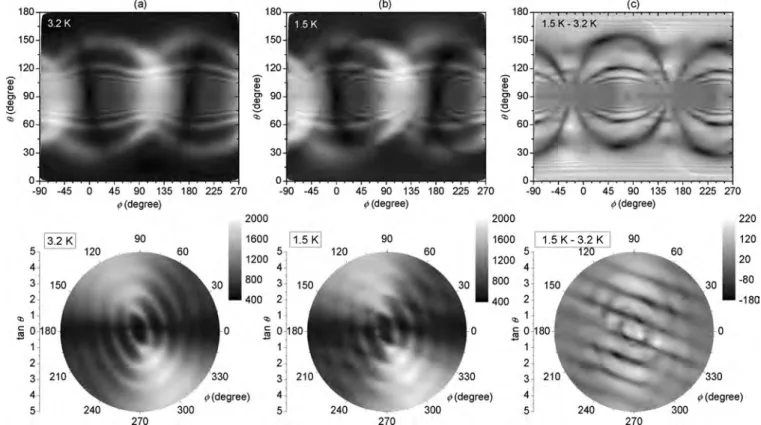 FIG. 6. Comparison of the AMRO signals obtained between T > T CDW and T < T CDW , at a pressure of 2.51 kbar, in the equirectangular
