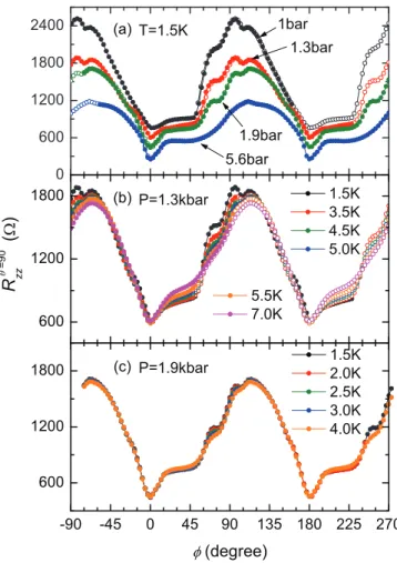FIG. 7. (Color online) Pressure and temperature dependence of the interlayer magnetoresistance R zz (90 ◦ ,φ) for the case in which