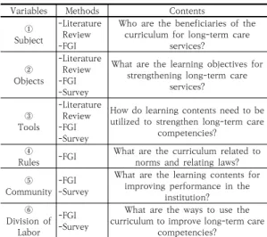 Table 1. Data collection and analysis as a framework of  analysis  of  activity  theory