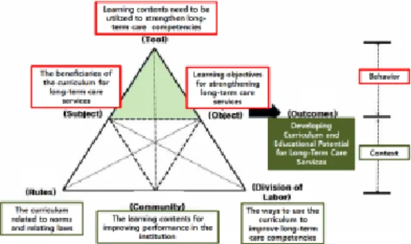 Fig.  2.  Activity  system  for  online  long-term  care  service  curriculum  development