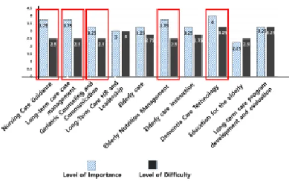 Fig. 3. Results of the survey (Importance and Difficulty) 분석 결과에 따르면, 현재 시행 중인 요양보호사 직무 교육 및 전문교육 과정, 장기근속장려를 위한 교육과정을  토대로 교육과정을 도출하기 위한 설문조사의 결과는 중 요도와  난이도에서  평균값을  확인보면  ‘치매케어기술론’ 의  중요도(M=4.00)와 난이도(M=3.25)의 평균값이 가장  높게 나타났다