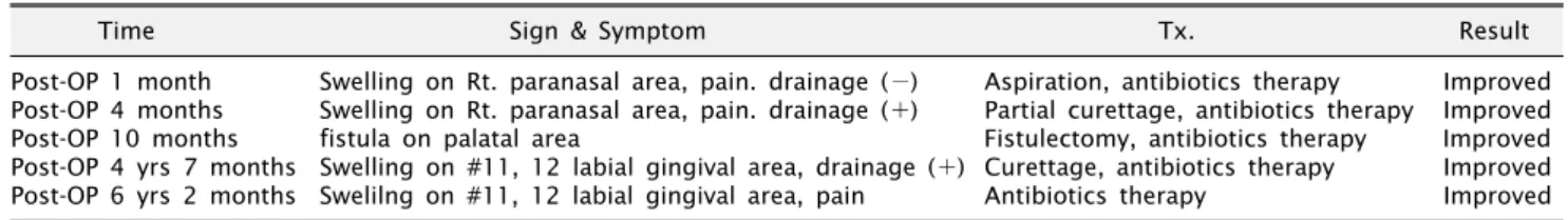 Fig. 4. Post-Operative 7 years 7 months. Panoramic view showed non-specific sign (arrow).