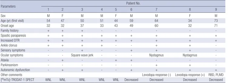 Table 1. Clinical characteristics of the nine patients with SSP or HSP