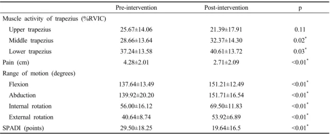 Table  1.  The  difference  of  the  outcome  variables  between  pre-intervention  and  post-intervention