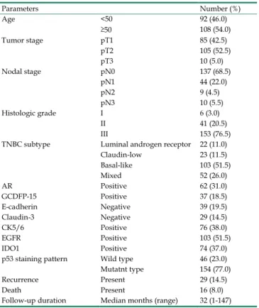 Table 1. Baseline characteristics of patients with TNBC. 